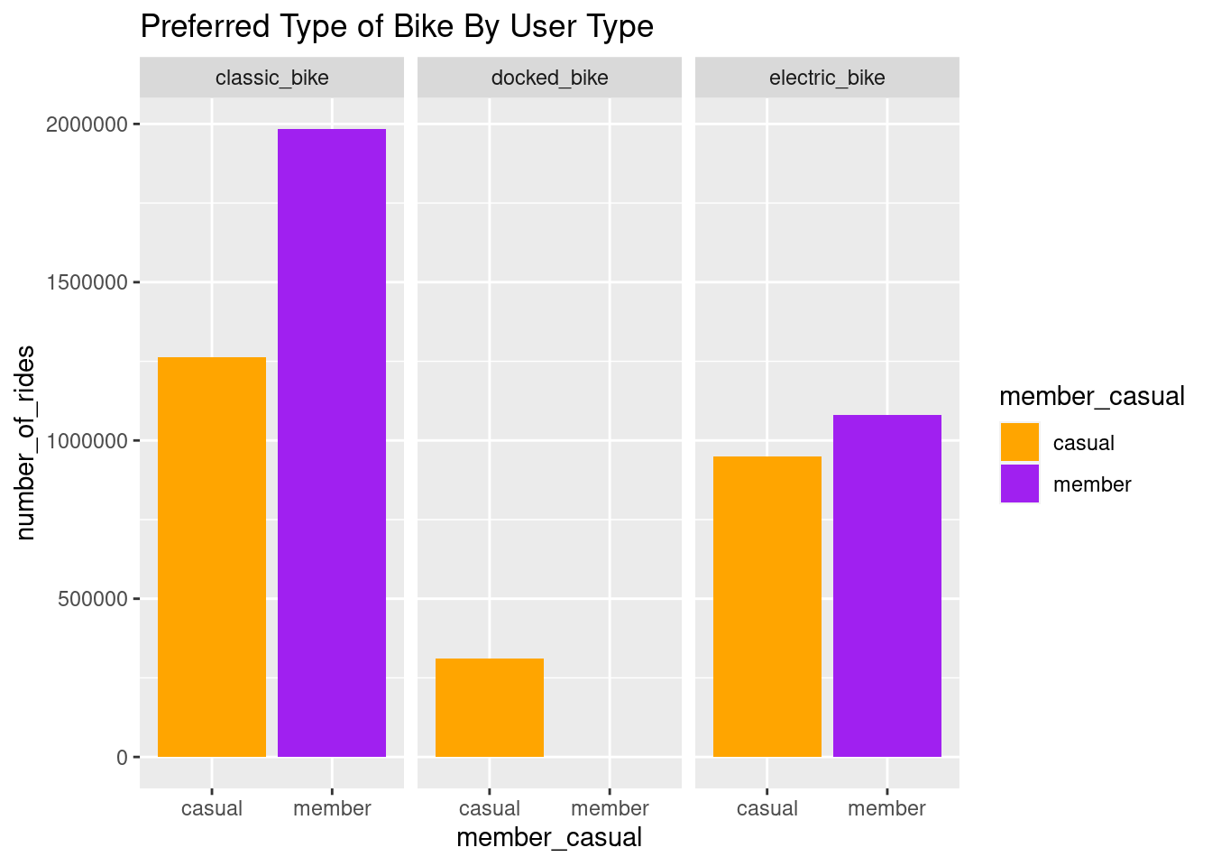 Preferred Type of Bike By User Type