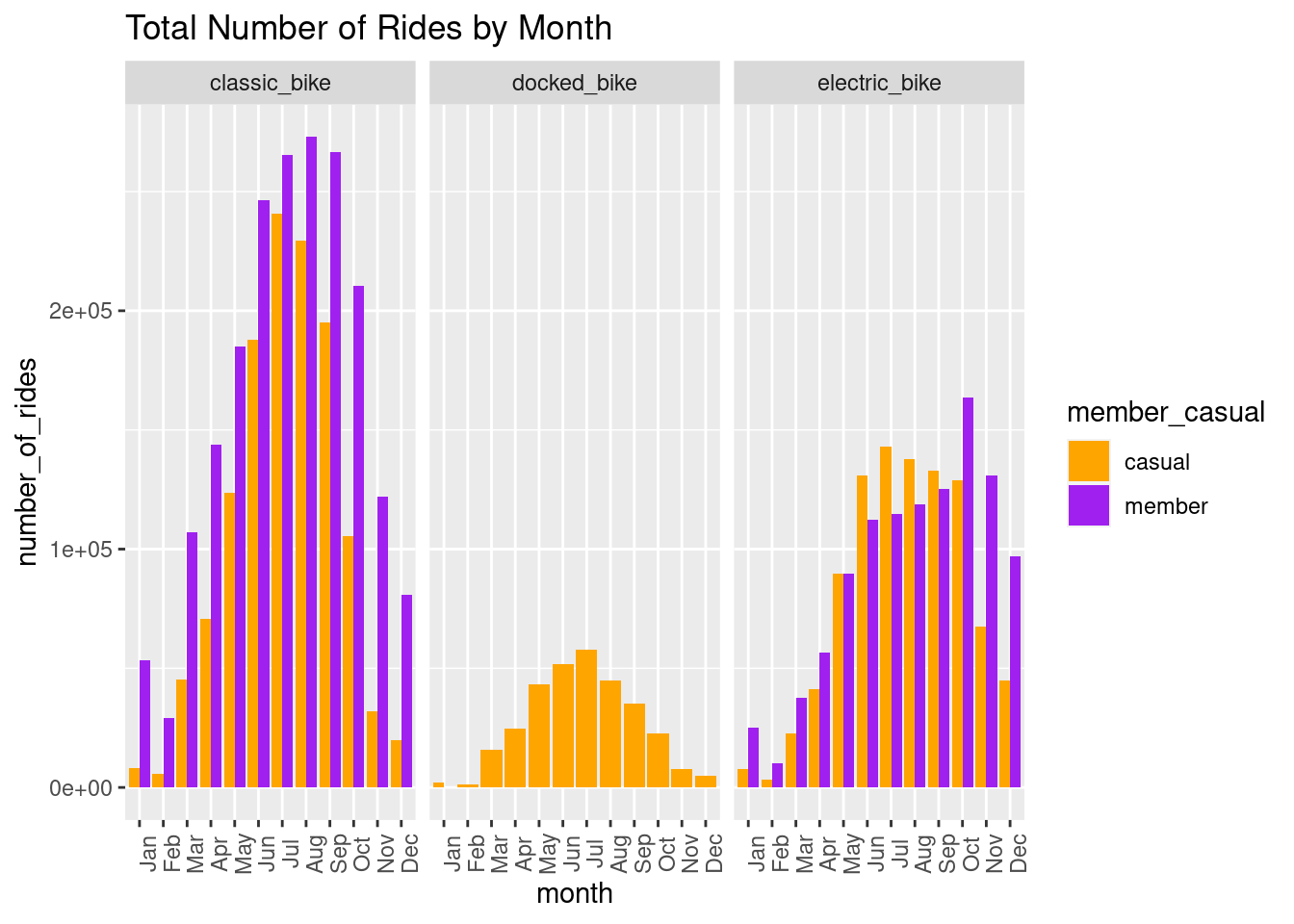 Total Number of Rides by Month