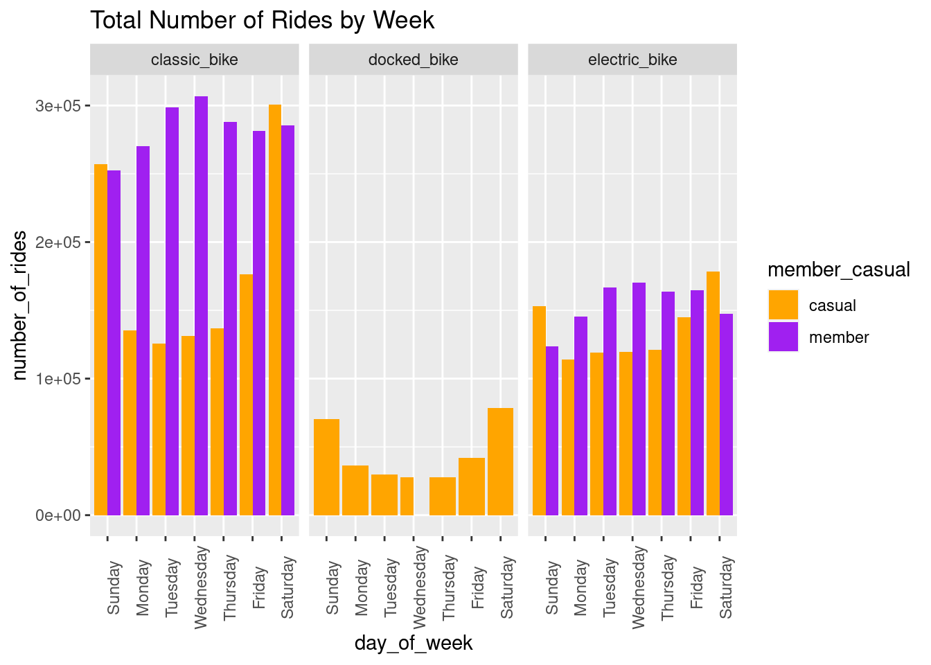 Total Number of Rides by Week