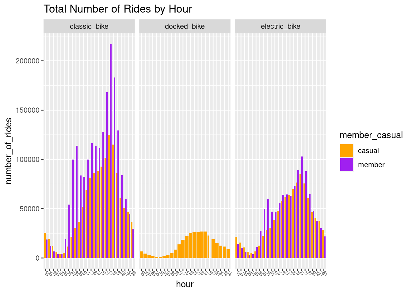 Total Number of Rides by Hour