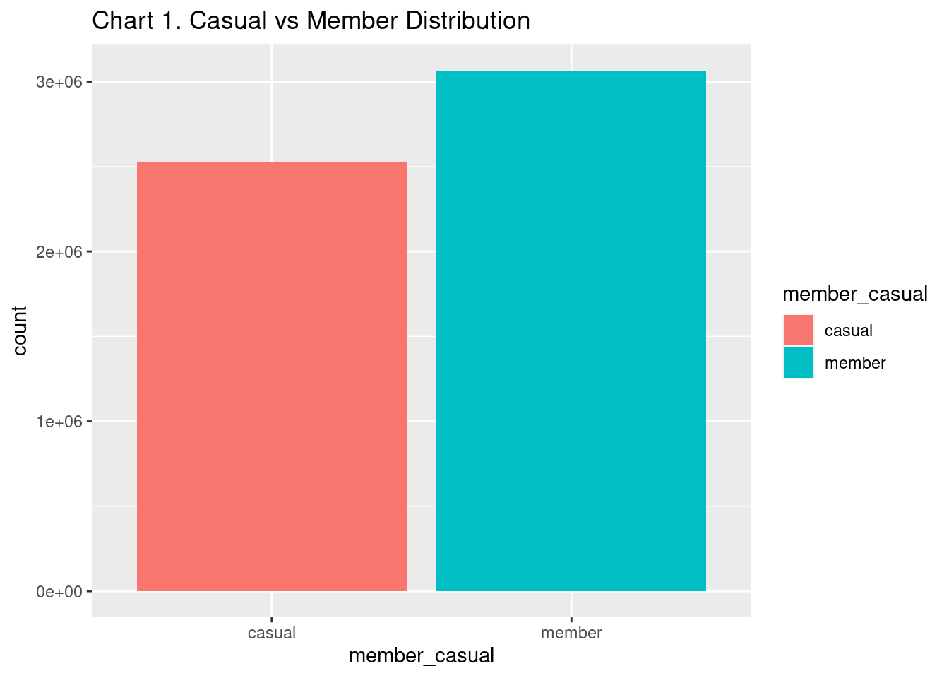 Casual vs Member Distribution