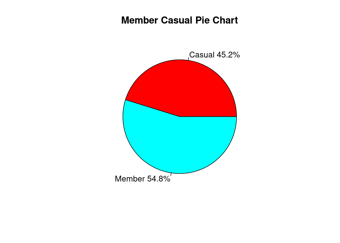 Member Casual Pie Chart