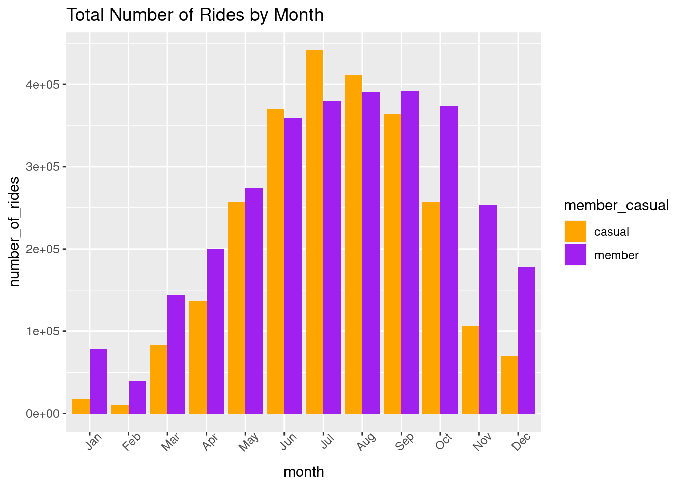 Total Number of Rides by Month