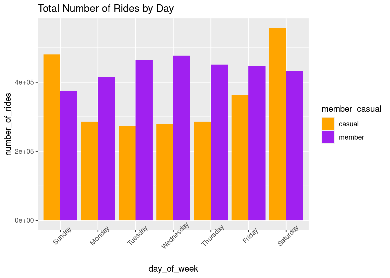 Total Number of Rides by Day