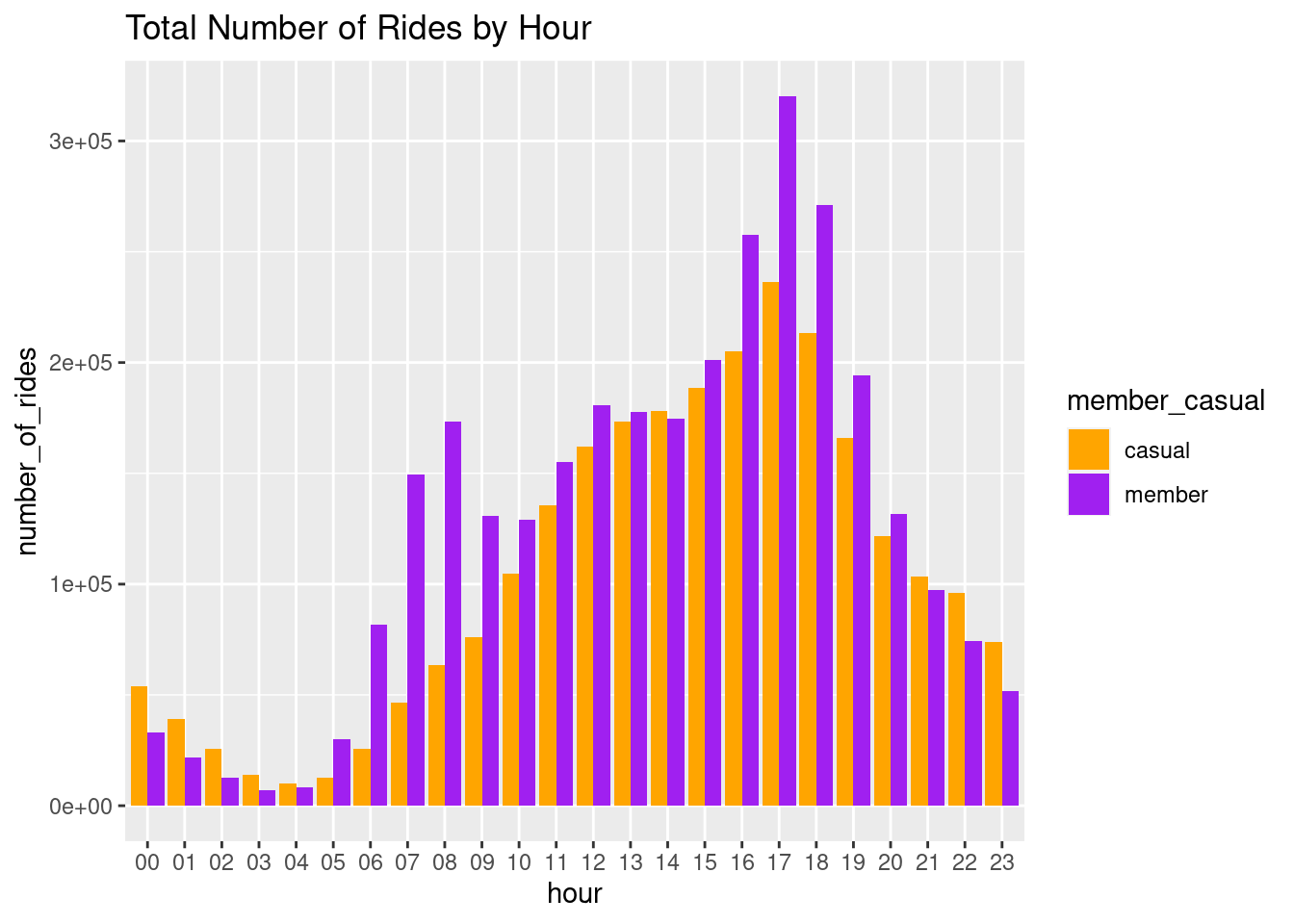 Total Number of Rides by Hour