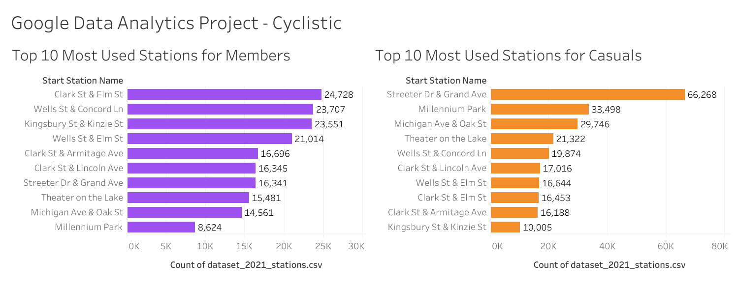 Top 10 Most Popular Stations