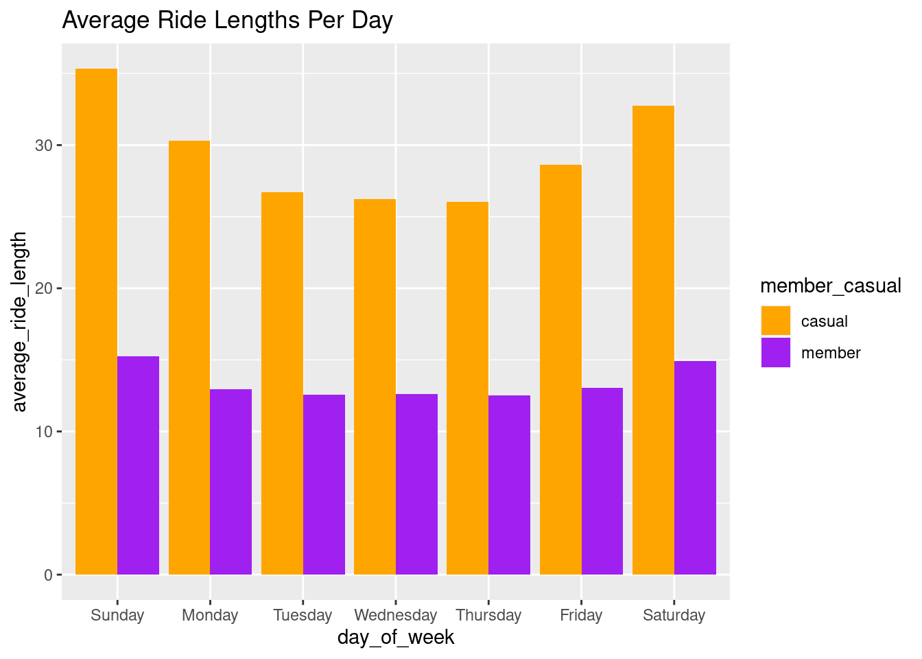 Average Ride Lengths Per Day