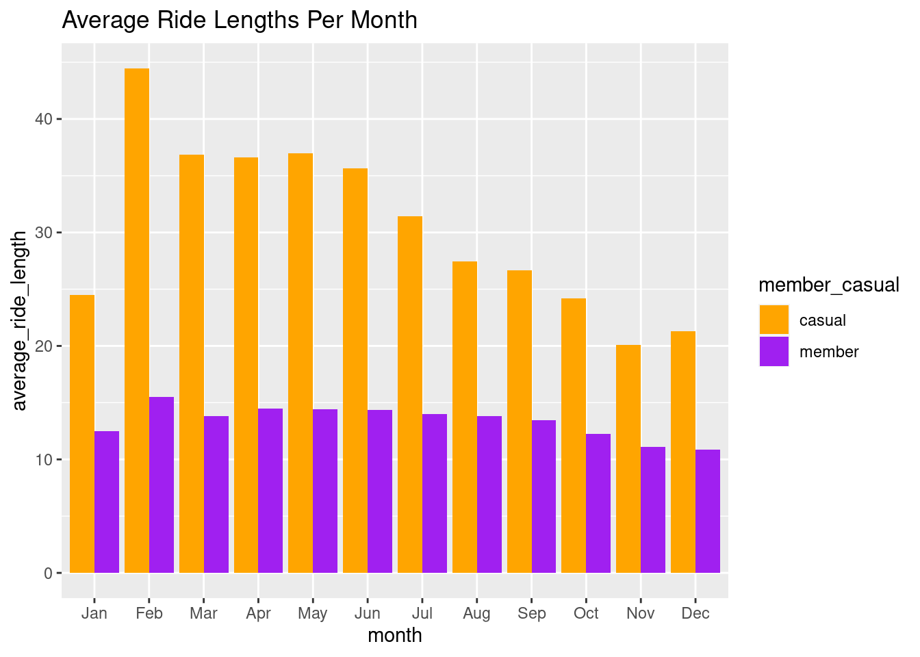 Average Ride Lengths Per Month