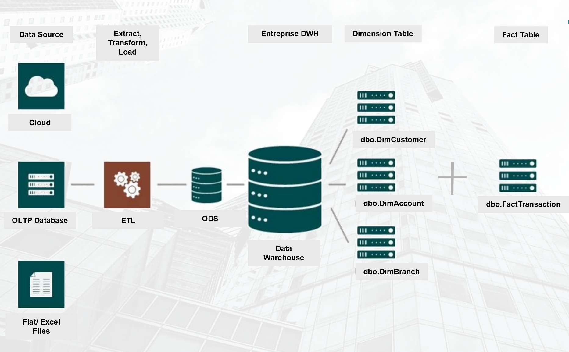 Data Warehouse