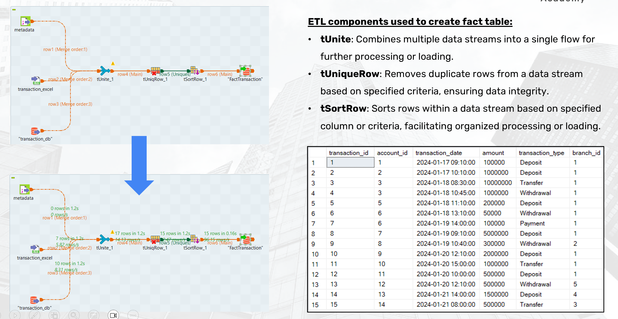 ETL Facct Table