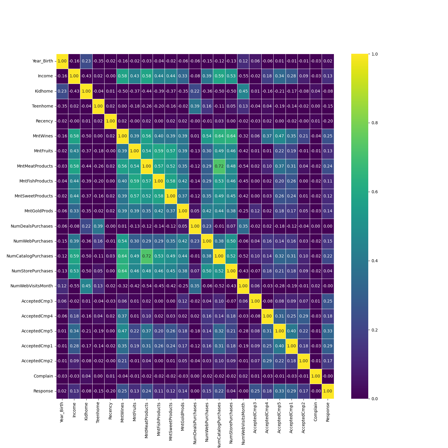 eda heatmap